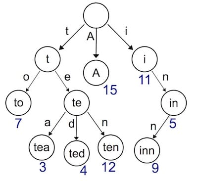 trie tree